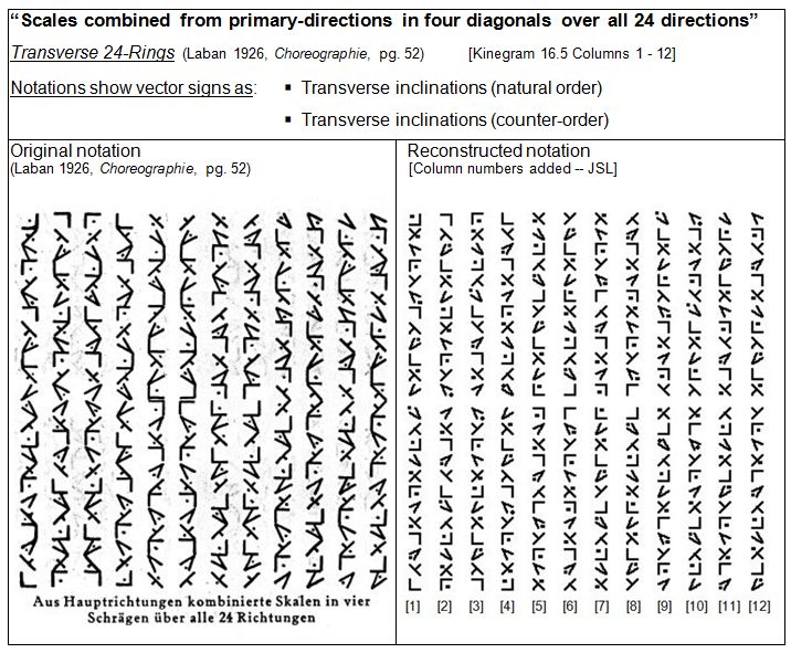 Laban Choreographie Vectors--Transverse 24-rings; 12 columns