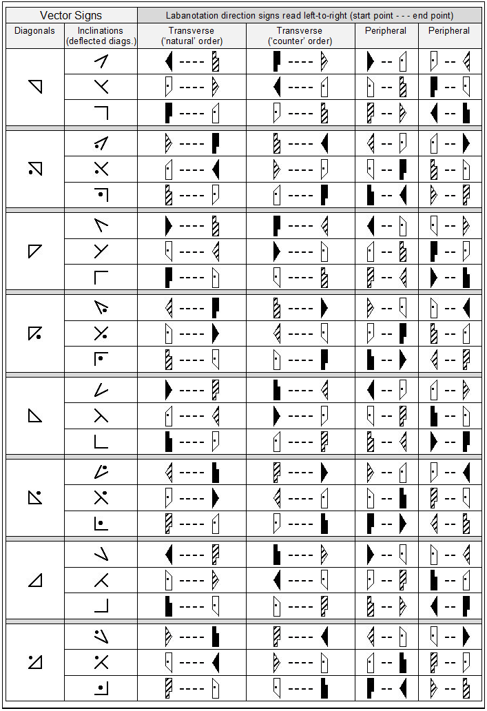 Laban-Vector-Signs