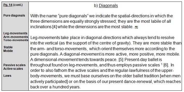 Rudolf Laban 1926 Choreographie
