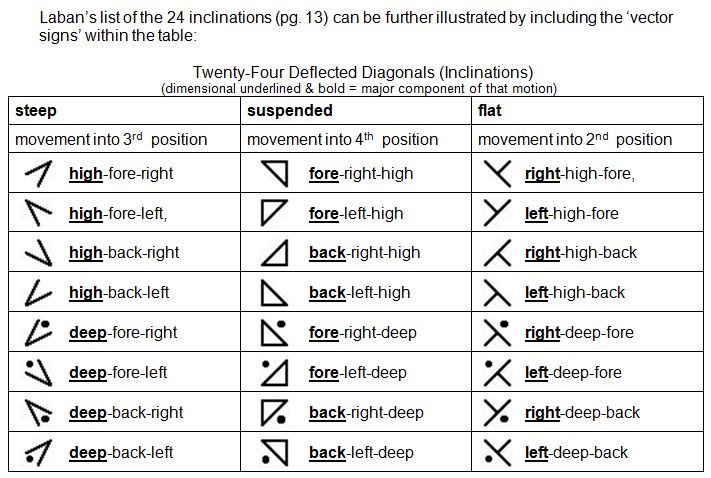 Notes to Rudolf Laban 1926 Choreographie