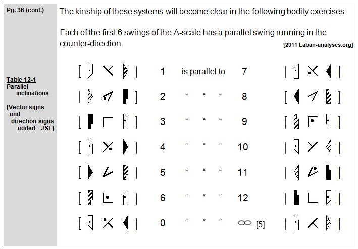 Rudolf Laban 1926 Choreographie