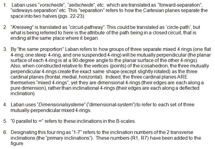 Notes to Rudolf Laban 1926 Choreographie
