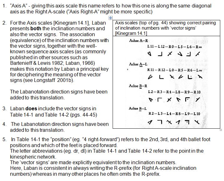 Notes to Rudolf Laban 1926 Choreographie