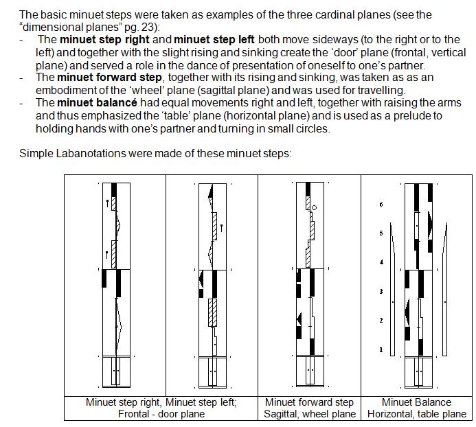 Notes to Rudolf Laban 1926 Choreographie