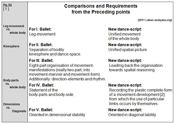 Rudolf Laban 1926 Choreographie