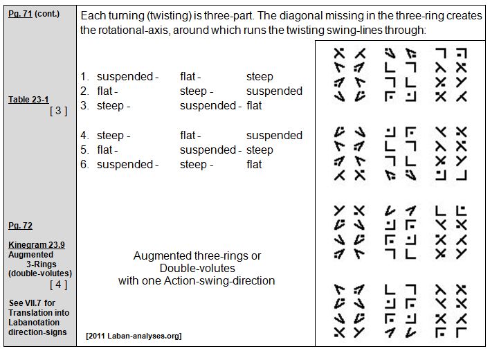 Rudolf Laban 1926 Choreographie