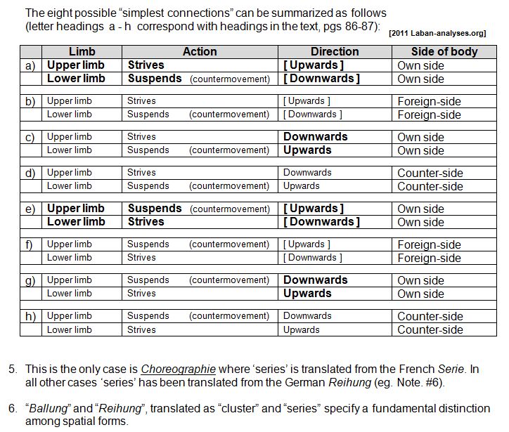 Notes to Rudolf Laban 1926 Choreographie