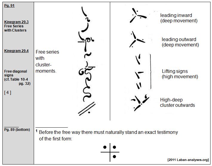 Rudolf Laban 1926 Choreographie