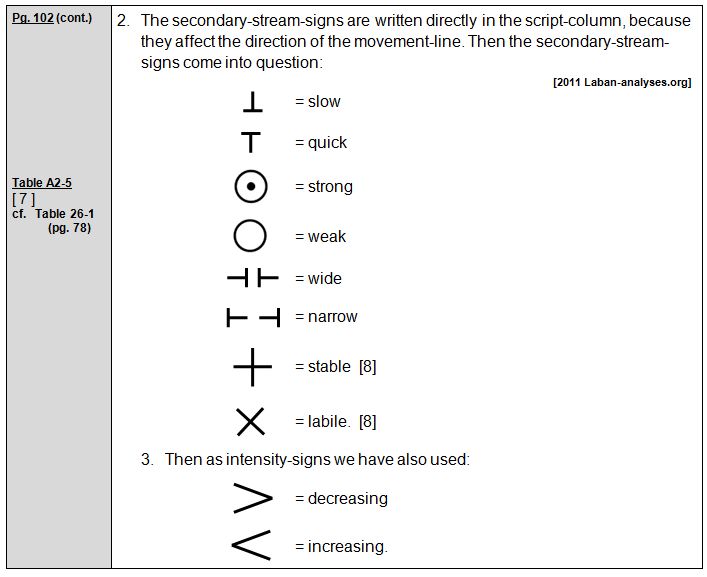 Rudolf Laban 1926 Choreographie